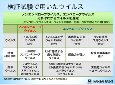 検証試験で用いたウイルス