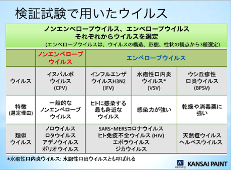 検証で用いたウイルス