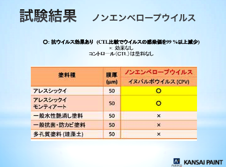 試験結果　ノンエンベロープウイルス