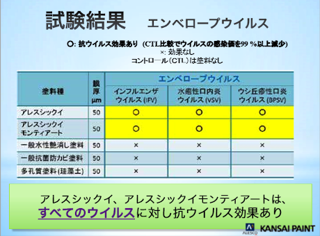 試験結果　エンベロープウイルス