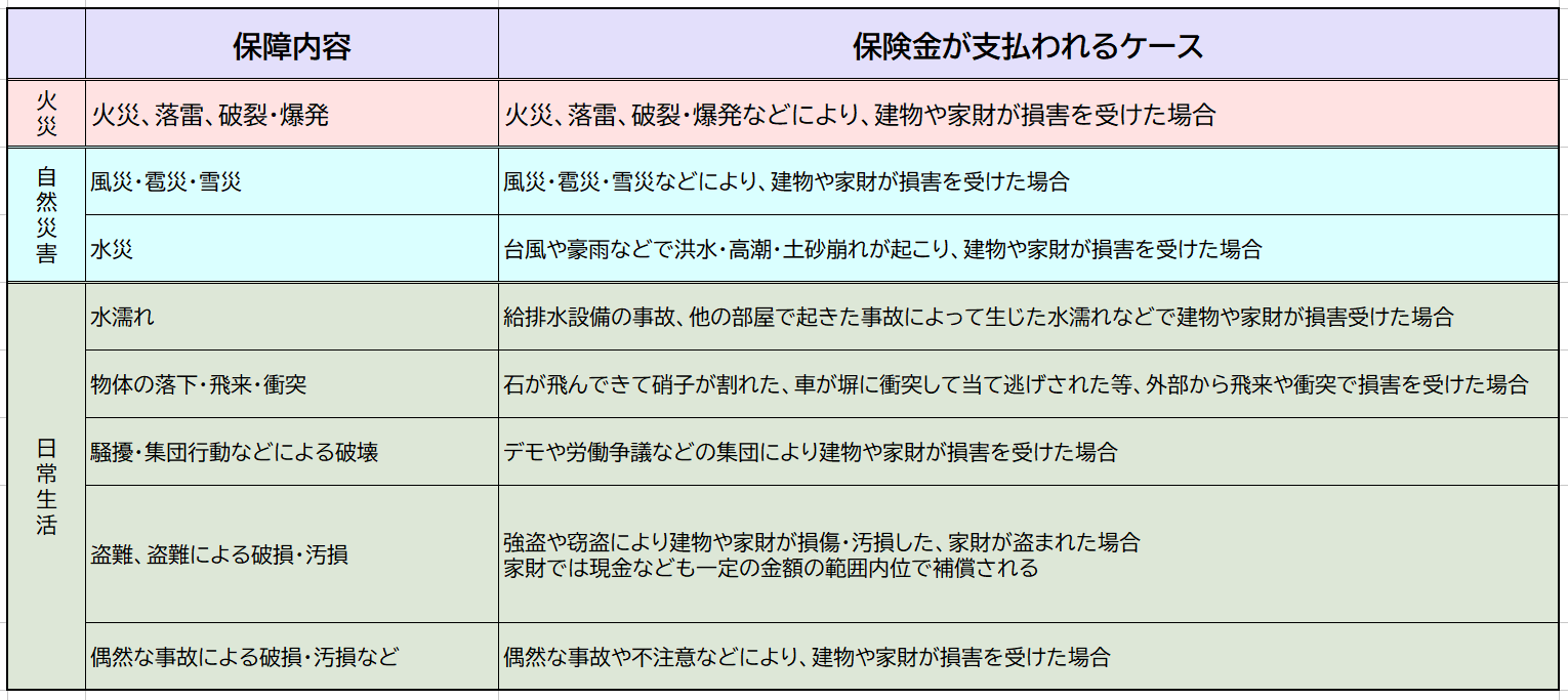 主な補償項目 