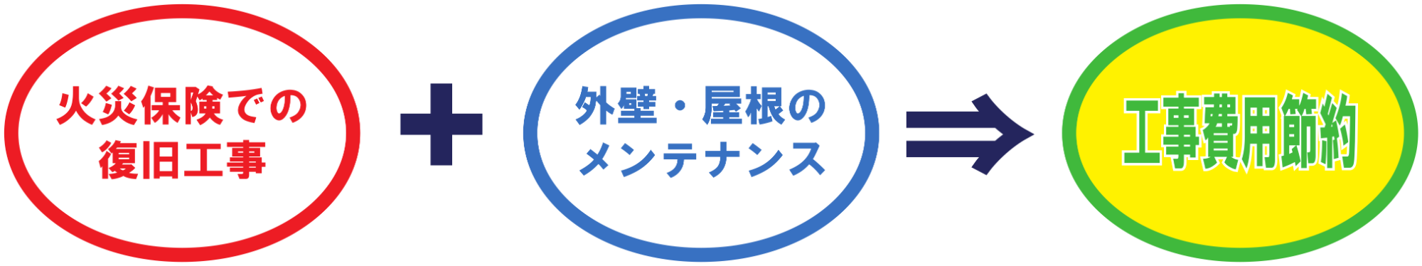 火災保険での復旧工事+外壁・屋根のメンテナンス+工事費用節約