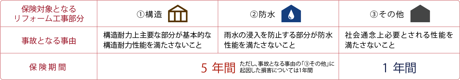 保険の支払対象と保険期間